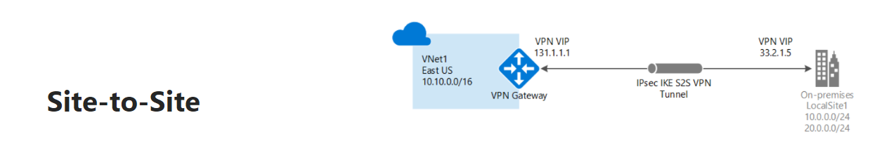  Site-to-Site VPNs